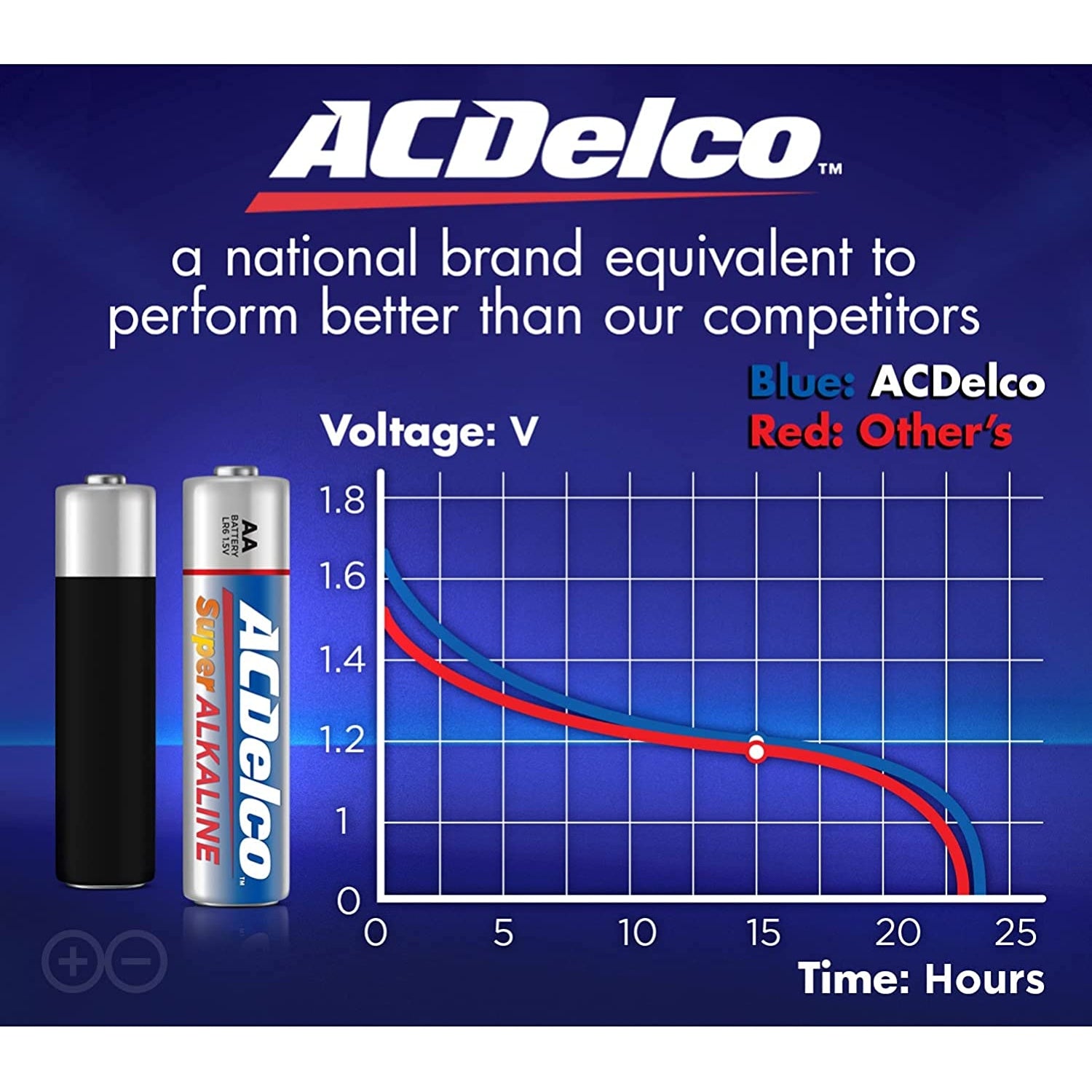 AC Delco AA Alkaline Batteries BX/24