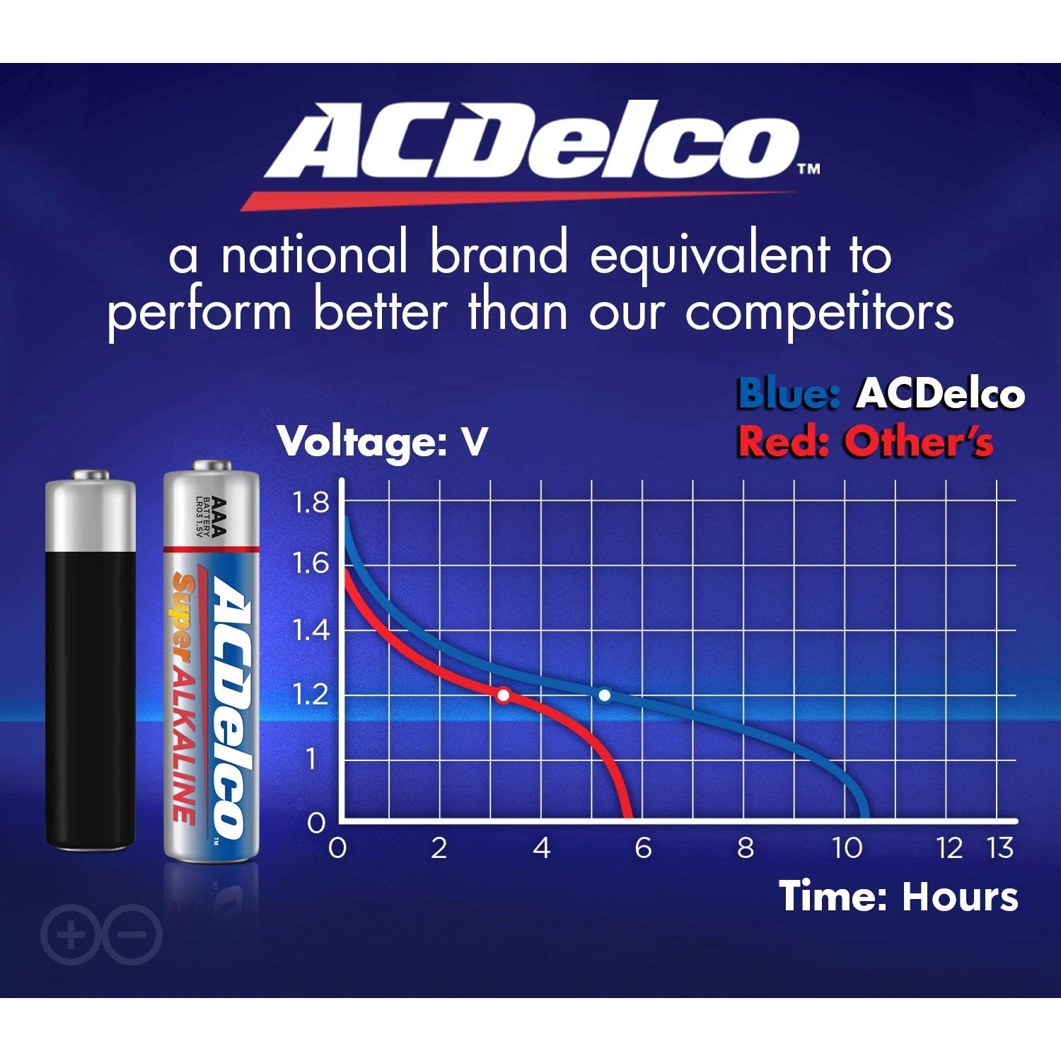 ACDelco 48-Count AAA Batteries, Maximum Power Super Alkaline Battery, 10-Year Shelf Life